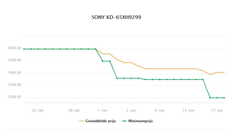 prijsevolutie KD-65XH9299